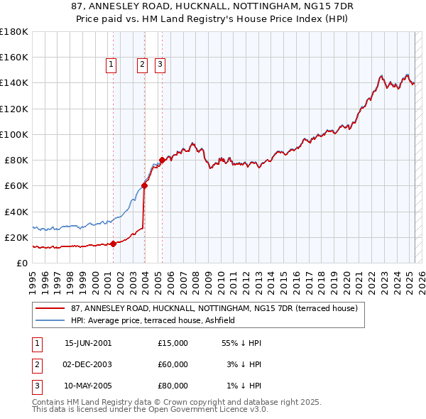 87, ANNESLEY ROAD, HUCKNALL, NOTTINGHAM, NG15 7DR: Price paid vs HM Land Registry's House Price Index