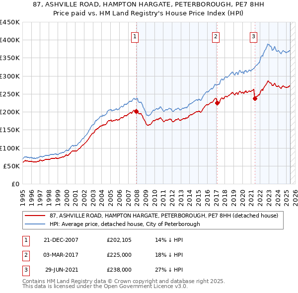 87, ASHVILLE ROAD, HAMPTON HARGATE, PETERBOROUGH, PE7 8HH: Price paid vs HM Land Registry's House Price Index