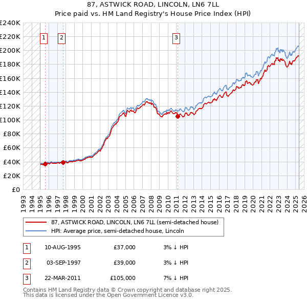 87, ASTWICK ROAD, LINCOLN, LN6 7LL: Price paid vs HM Land Registry's House Price Index