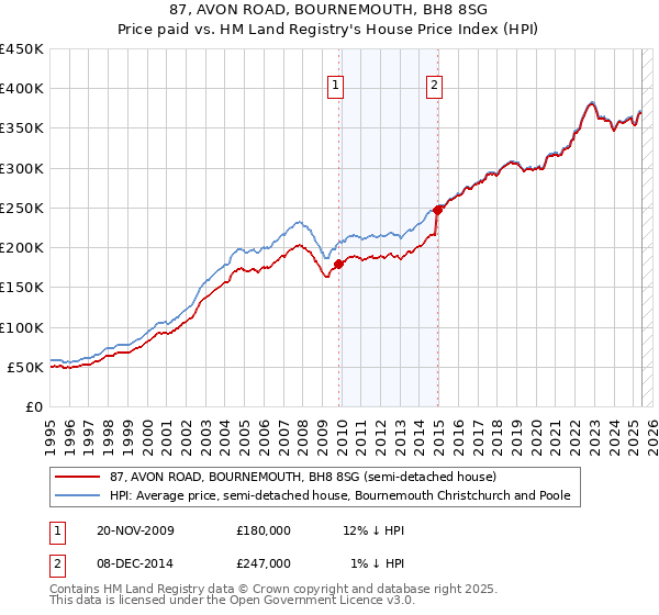 87, AVON ROAD, BOURNEMOUTH, BH8 8SG: Price paid vs HM Land Registry's House Price Index