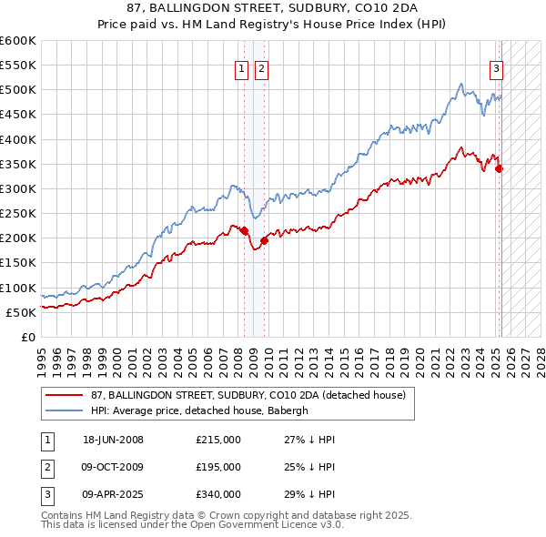 87, BALLINGDON STREET, SUDBURY, CO10 2DA: Price paid vs HM Land Registry's House Price Index