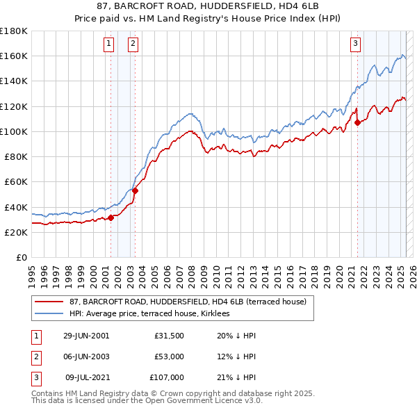 87, BARCROFT ROAD, HUDDERSFIELD, HD4 6LB: Price paid vs HM Land Registry's House Price Index