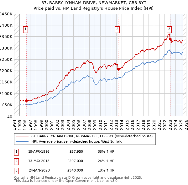 87, BARRY LYNHAM DRIVE, NEWMARKET, CB8 8YT: Price paid vs HM Land Registry's House Price Index