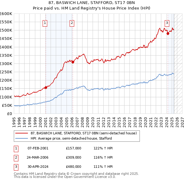 87, BASWICH LANE, STAFFORD, ST17 0BN: Price paid vs HM Land Registry's House Price Index