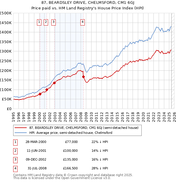 87, BEARDSLEY DRIVE, CHELMSFORD, CM1 6GJ: Price paid vs HM Land Registry's House Price Index