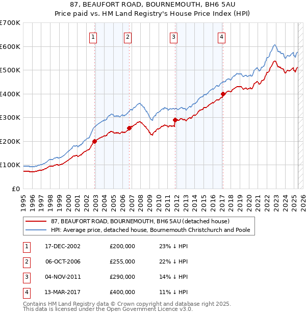87, BEAUFORT ROAD, BOURNEMOUTH, BH6 5AU: Price paid vs HM Land Registry's House Price Index