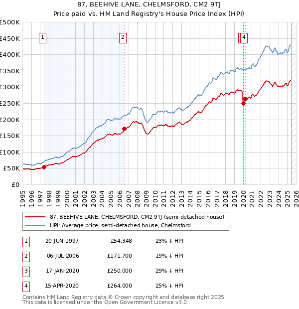 87, BEEHIVE LANE, CHELMSFORD, CM2 9TJ: Price paid vs HM Land Registry's House Price Index