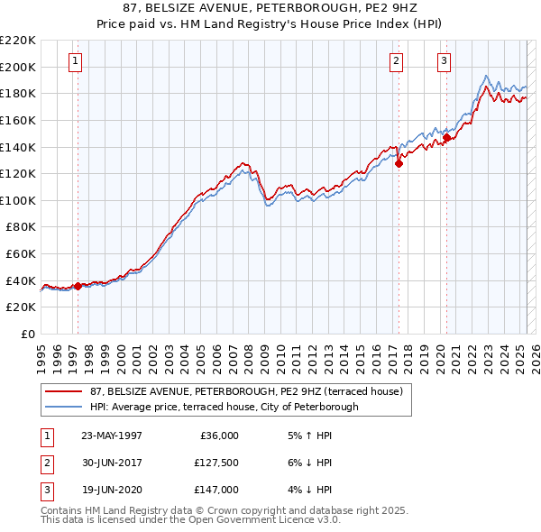 87, BELSIZE AVENUE, PETERBOROUGH, PE2 9HZ: Price paid vs HM Land Registry's House Price Index