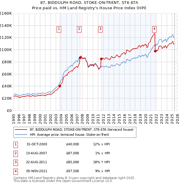 87, BIDDULPH ROAD, STOKE-ON-TRENT, ST6 6TA: Price paid vs HM Land Registry's House Price Index