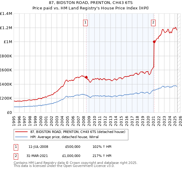 87, BIDSTON ROAD, PRENTON, CH43 6TS: Price paid vs HM Land Registry's House Price Index