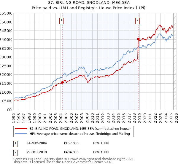 87, BIRLING ROAD, SNODLAND, ME6 5EA: Price paid vs HM Land Registry's House Price Index