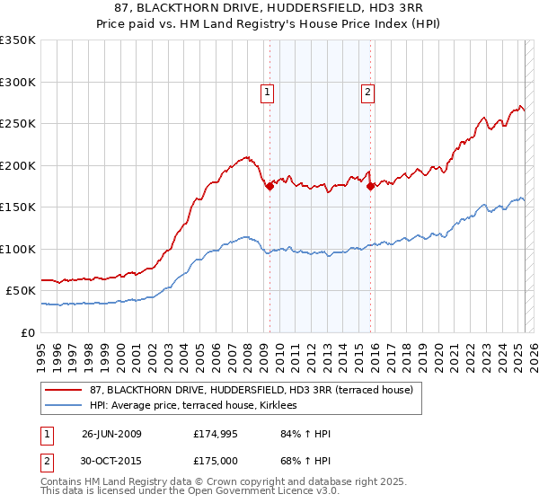 87, BLACKTHORN DRIVE, HUDDERSFIELD, HD3 3RR: Price paid vs HM Land Registry's House Price Index