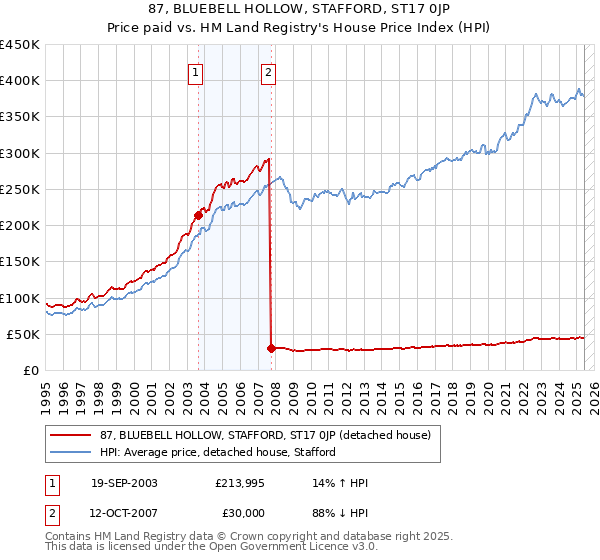 87, BLUEBELL HOLLOW, STAFFORD, ST17 0JP: Price paid vs HM Land Registry's House Price Index