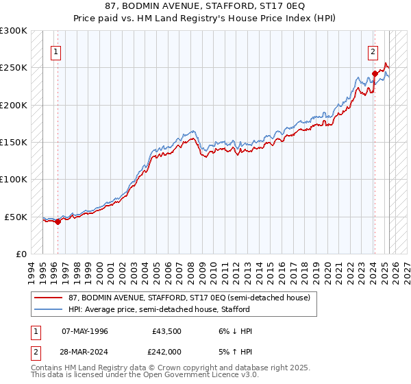 87, BODMIN AVENUE, STAFFORD, ST17 0EQ: Price paid vs HM Land Registry's House Price Index