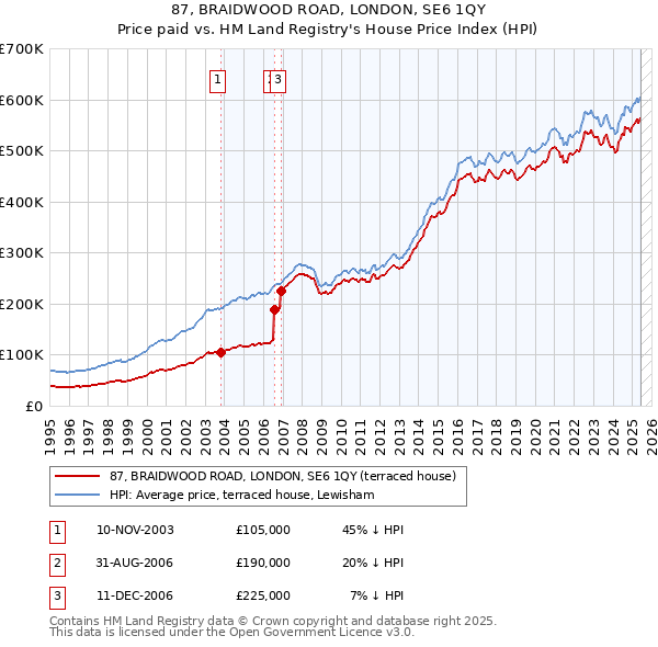 87, BRAIDWOOD ROAD, LONDON, SE6 1QY: Price paid vs HM Land Registry's House Price Index