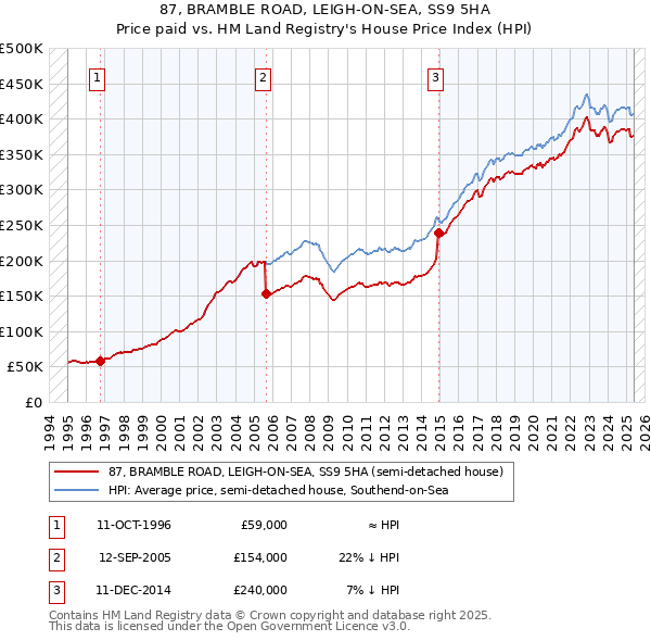 87, BRAMBLE ROAD, LEIGH-ON-SEA, SS9 5HA: Price paid vs HM Land Registry's House Price Index