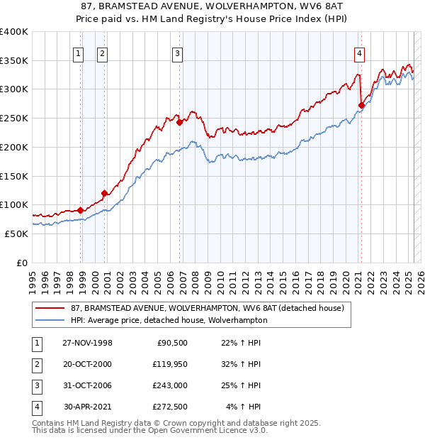 87, BRAMSTEAD AVENUE, WOLVERHAMPTON, WV6 8AT: Price paid vs HM Land Registry's House Price Index