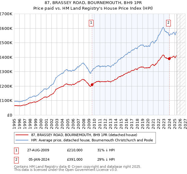 87, BRASSEY ROAD, BOURNEMOUTH, BH9 1PR: Price paid vs HM Land Registry's House Price Index