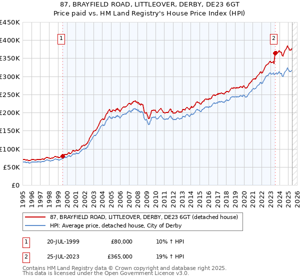 87, BRAYFIELD ROAD, LITTLEOVER, DERBY, DE23 6GT: Price paid vs HM Land Registry's House Price Index