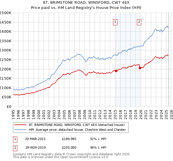 87, BRIMSTONE ROAD, WINSFORD, CW7 4EX: Price paid vs HM Land Registry's House Price Index