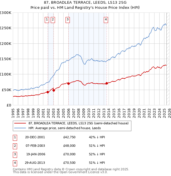 87, BROADLEA TERRACE, LEEDS, LS13 2SG: Price paid vs HM Land Registry's House Price Index