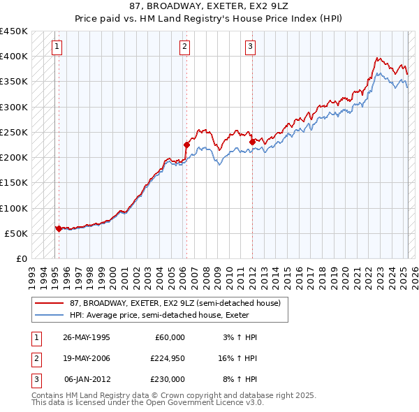 87, BROADWAY, EXETER, EX2 9LZ: Price paid vs HM Land Registry's House Price Index
