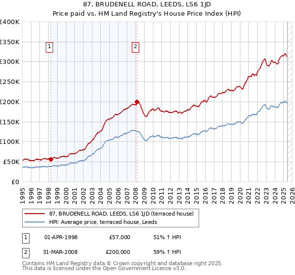 87, BRUDENELL ROAD, LEEDS, LS6 1JD: Price paid vs HM Land Registry's House Price Index