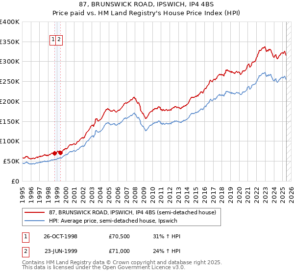 87, BRUNSWICK ROAD, IPSWICH, IP4 4BS: Price paid vs HM Land Registry's House Price Index