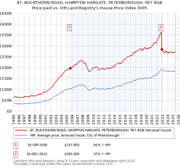 87, BUCKTHORN ROAD, HAMPTON HARGATE, PETERBOROUGH, PE7 8GB: Price paid vs HM Land Registry's House Price Index