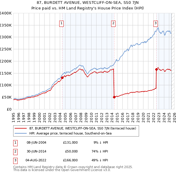 87, BURDETT AVENUE, WESTCLIFF-ON-SEA, SS0 7JN: Price paid vs HM Land Registry's House Price Index