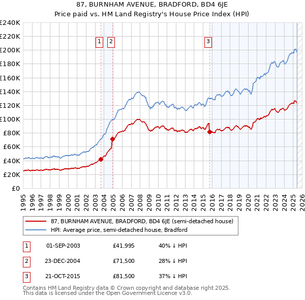87, BURNHAM AVENUE, BRADFORD, BD4 6JE: Price paid vs HM Land Registry's House Price Index