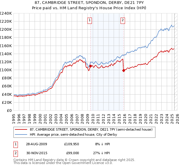 87, CAMBRIDGE STREET, SPONDON, DERBY, DE21 7PY: Price paid vs HM Land Registry's House Price Index