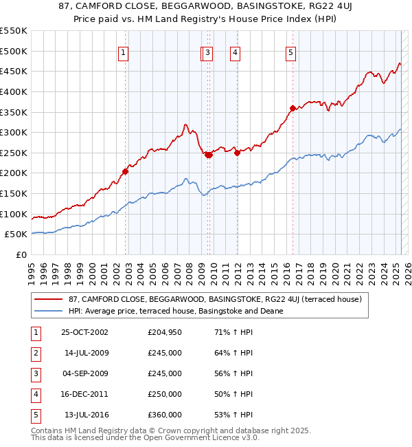 87, CAMFORD CLOSE, BEGGARWOOD, BASINGSTOKE, RG22 4UJ: Price paid vs HM Land Registry's House Price Index
