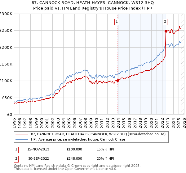 87, CANNOCK ROAD, HEATH HAYES, CANNOCK, WS12 3HQ: Price paid vs HM Land Registry's House Price Index