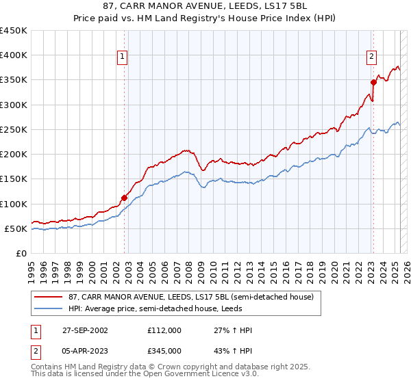 87, CARR MANOR AVENUE, LEEDS, LS17 5BL: Price paid vs HM Land Registry's House Price Index