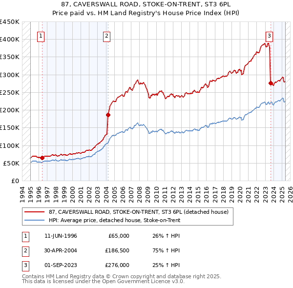 87, CAVERSWALL ROAD, STOKE-ON-TRENT, ST3 6PL: Price paid vs HM Land Registry's House Price Index
