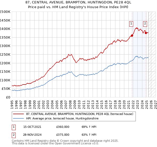 87, CENTRAL AVENUE, BRAMPTON, HUNTINGDON, PE28 4QL: Price paid vs HM Land Registry's House Price Index