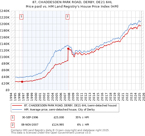 87, CHADDESDEN PARK ROAD, DERBY, DE21 6HL: Price paid vs HM Land Registry's House Price Index