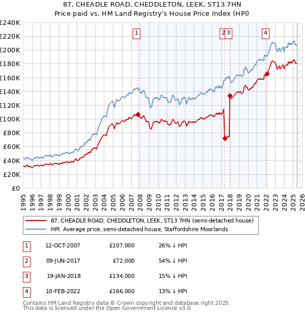 87, CHEADLE ROAD, CHEDDLETON, LEEK, ST13 7HN: Price paid vs HM Land Registry's House Price Index