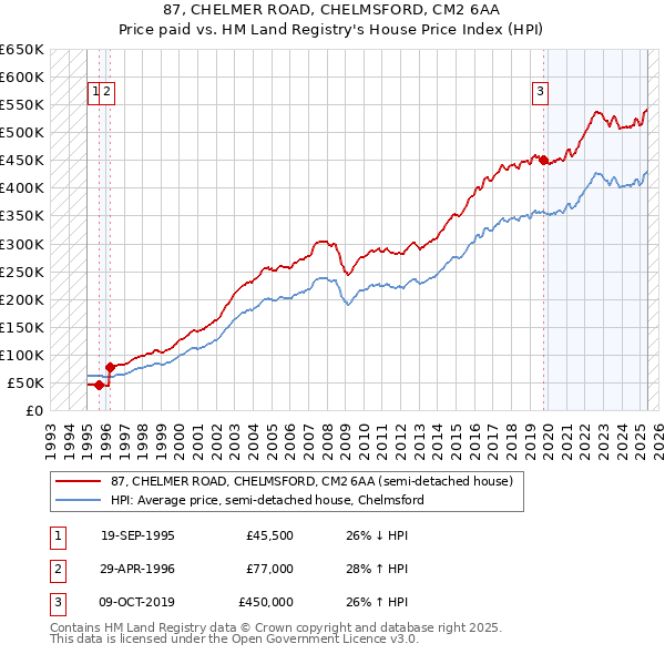 87, CHELMER ROAD, CHELMSFORD, CM2 6AA: Price paid vs HM Land Registry's House Price Index