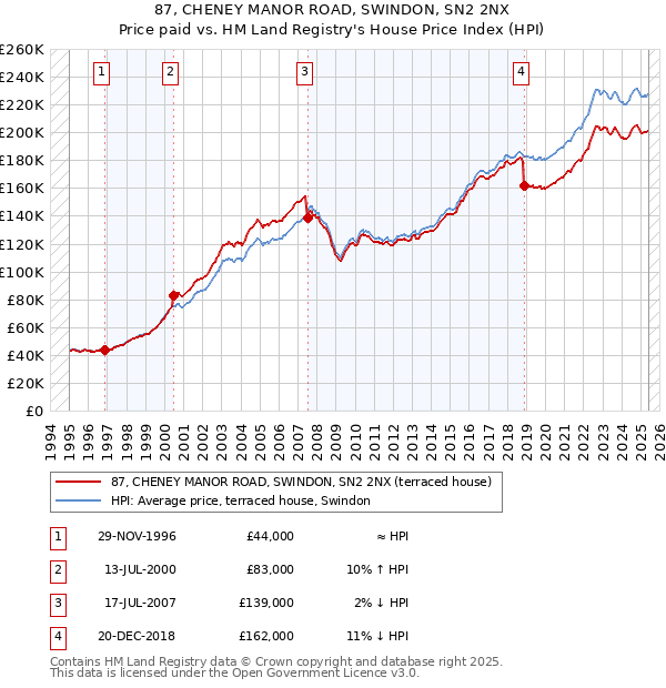 87, CHENEY MANOR ROAD, SWINDON, SN2 2NX: Price paid vs HM Land Registry's House Price Index