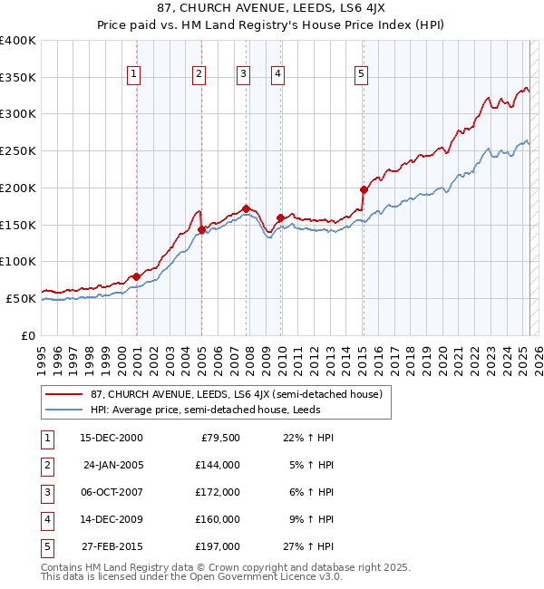 87, CHURCH AVENUE, LEEDS, LS6 4JX: Price paid vs HM Land Registry's House Price Index