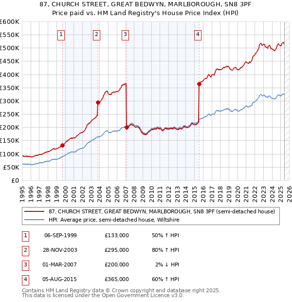 87, CHURCH STREET, GREAT BEDWYN, MARLBOROUGH, SN8 3PF: Price paid vs HM Land Registry's House Price Index