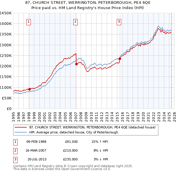 87, CHURCH STREET, WERRINGTON, PETERBOROUGH, PE4 6QE: Price paid vs HM Land Registry's House Price Index