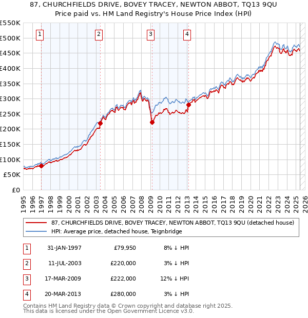 87, CHURCHFIELDS DRIVE, BOVEY TRACEY, NEWTON ABBOT, TQ13 9QU: Price paid vs HM Land Registry's House Price Index