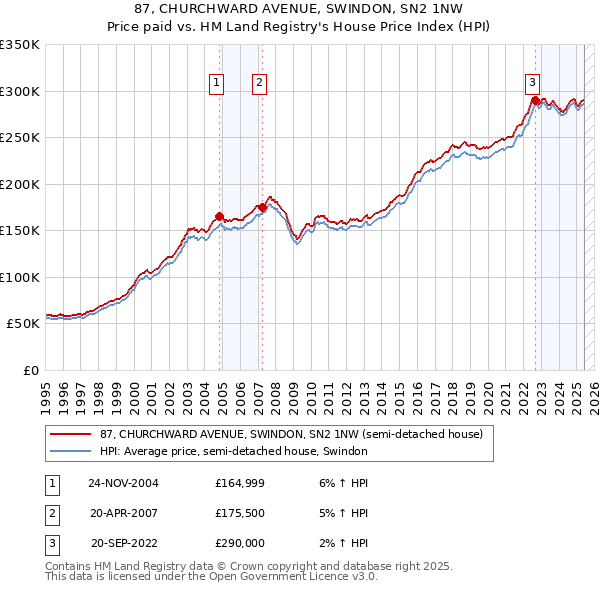 87, CHURCHWARD AVENUE, SWINDON, SN2 1NW: Price paid vs HM Land Registry's House Price Index