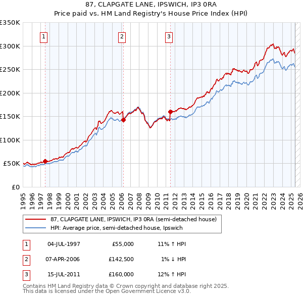 87, CLAPGATE LANE, IPSWICH, IP3 0RA: Price paid vs HM Land Registry's House Price Index