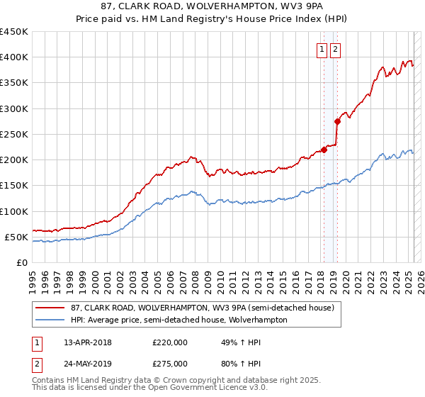 87, CLARK ROAD, WOLVERHAMPTON, WV3 9PA: Price paid vs HM Land Registry's House Price Index