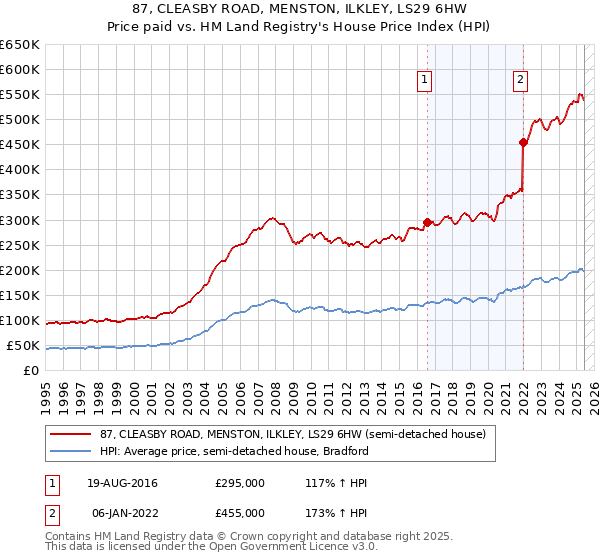 87, CLEASBY ROAD, MENSTON, ILKLEY, LS29 6HW: Price paid vs HM Land Registry's House Price Index