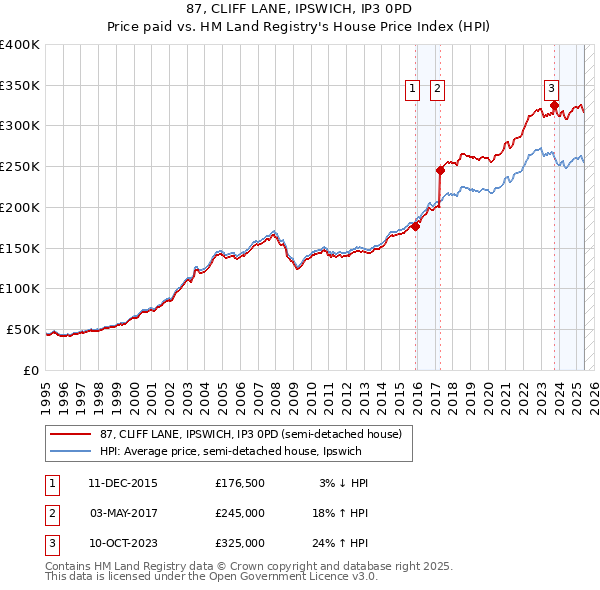 87, CLIFF LANE, IPSWICH, IP3 0PD: Price paid vs HM Land Registry's House Price Index